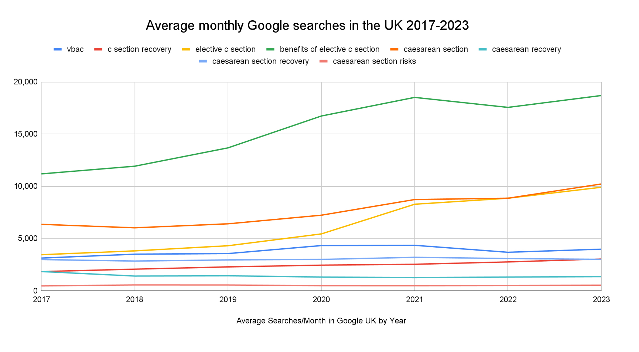 Chart: Average monthly Google searches in the UK 2017-2023