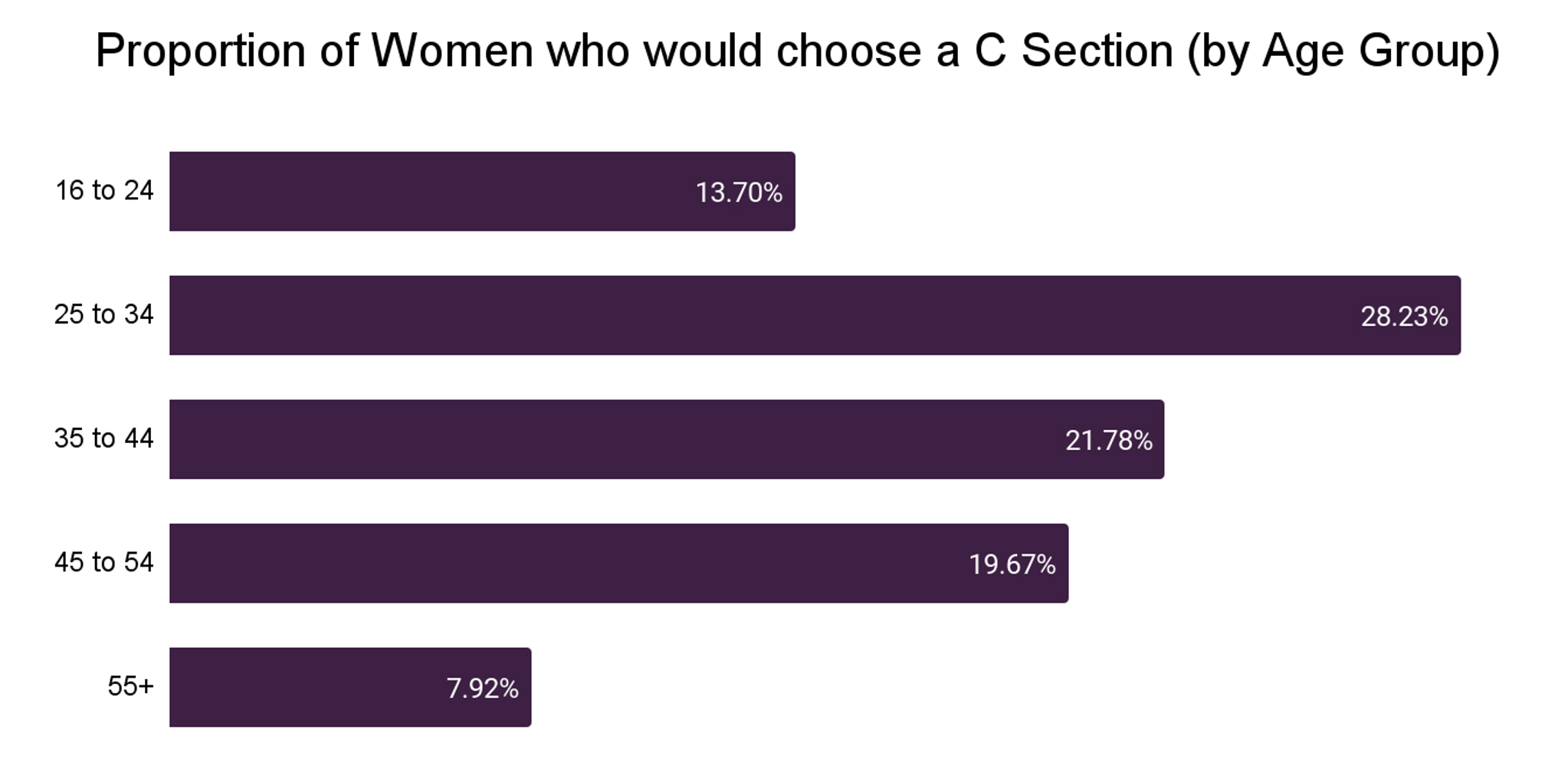 Responses chart: Proportion of women choosing c-section, by age group