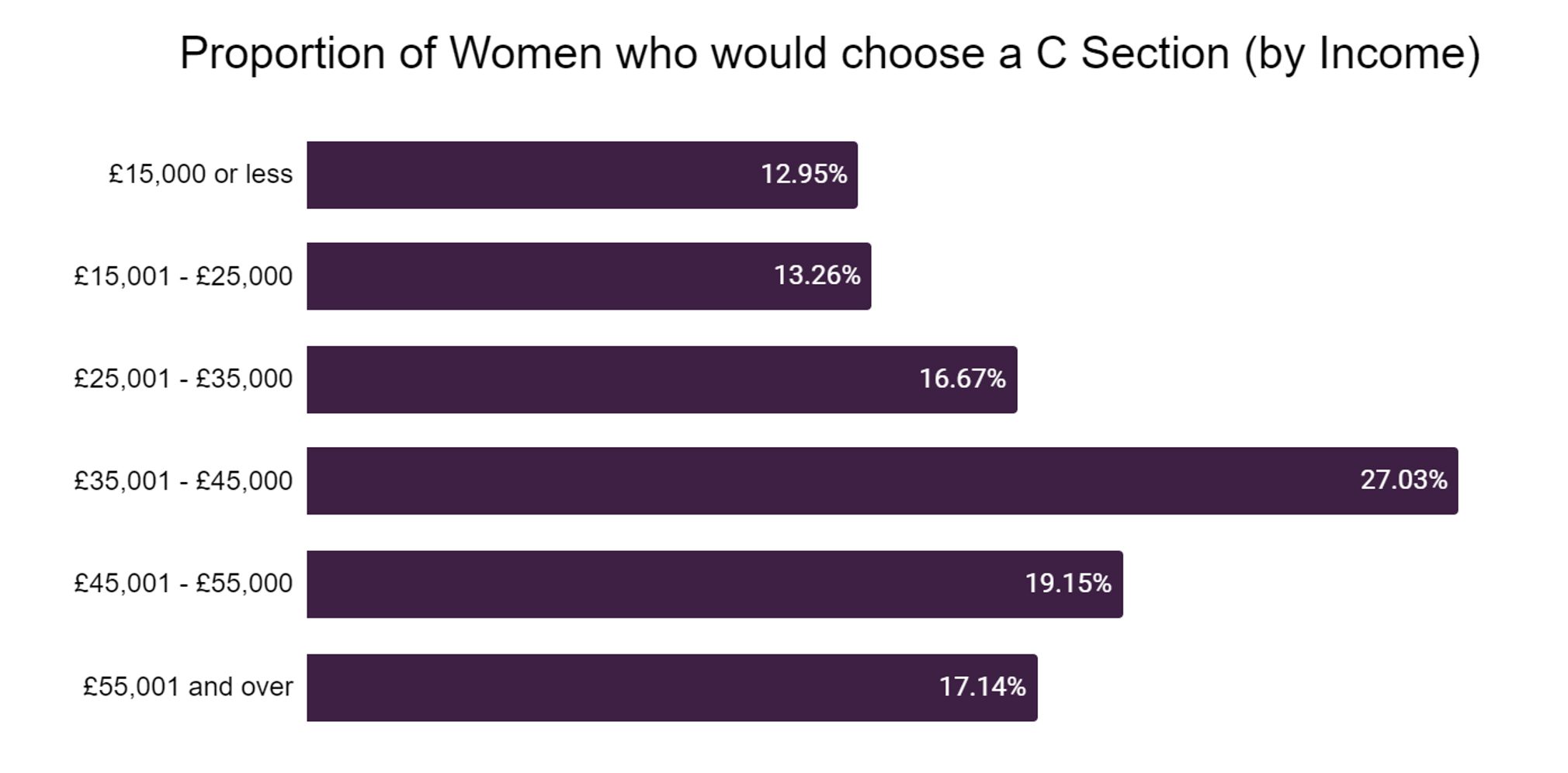 Responses chart: Proportion of women choosing c-section, by income group