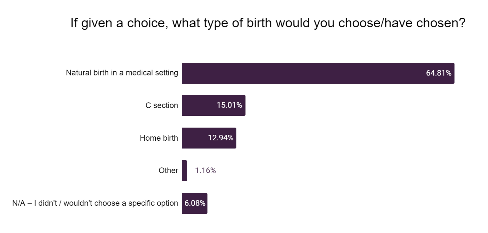 Responses chart: If given a choice, what type of birth would you choose / have chosen (Only intending on becoming pregnant