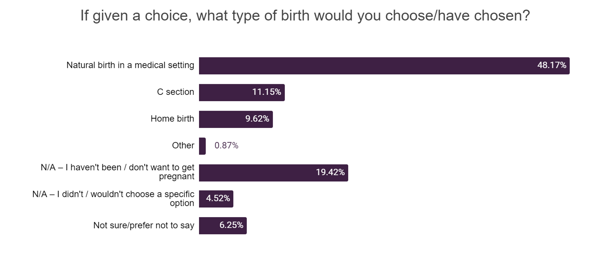 Responses chart: If given a choice, what type of birth would you choose / have chosen